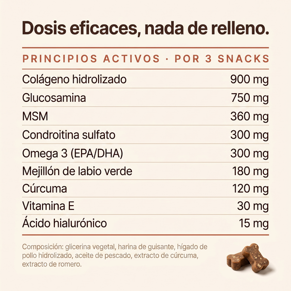 Principios activos de Mosse Articulaciones por 3 snacks: colágeno hidrolizado 900 mg, glucosamina 750 mg, MSM 360 mg, condroitina sulfato 300 mg, omega 3 EPA/DHA 300 mg, mejillón de labio verde 180 mg, cúrcuma 120 mg, vitamina E 30 mg y ácido hialurónico 15 mg