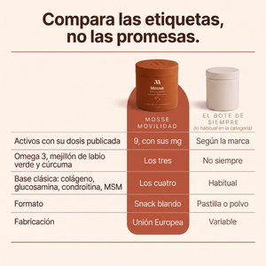 Comparación de Mosse Articulaciones con el bote de siempre, lo habitual en la categoría: nueve activos con sus miligramos publicados frente a según la marca, omega 3, mejillón de labio verde y cúrcuma los tres, base clásica de colágeno, glucosamina, condroitina y MSM los cuatro, snack blando frente a pastilla o polvo, y fabricación en la Unión Europea